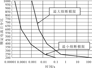 电子元器件 电路保护元件的发展与应用
